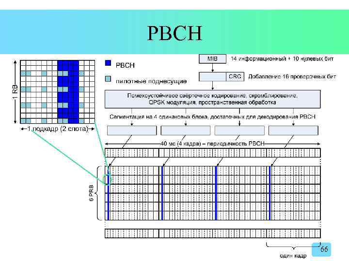 PBCH 66 