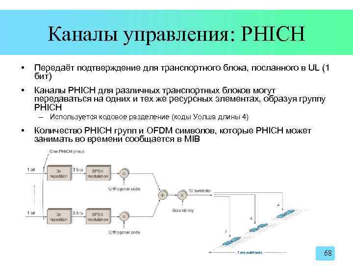 Каналы управления: PHICH • Передаёт подтверждение для транспортного блока, посланного в UL (1 бит)