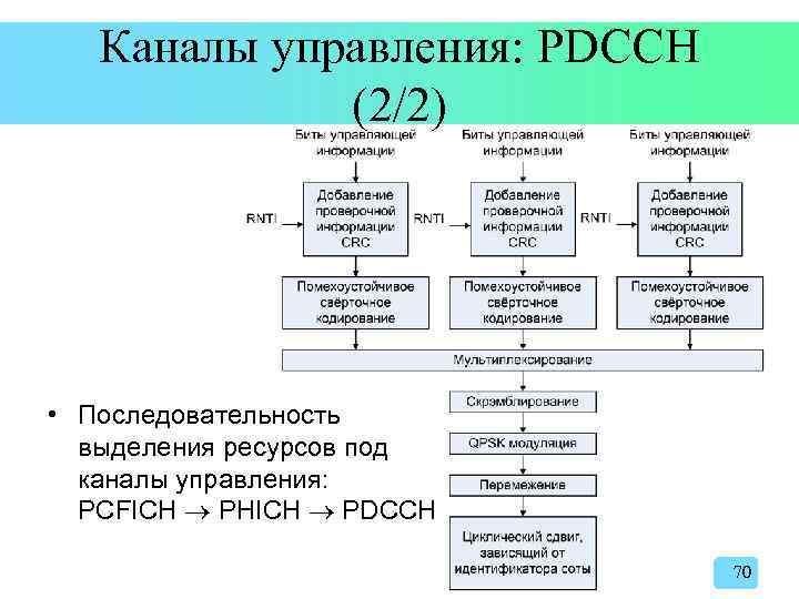 Каналы управления: PDCCH (2/2) • Последовательность выделения ресурсов под каналы управления: PCFICH PHICH PDCCH