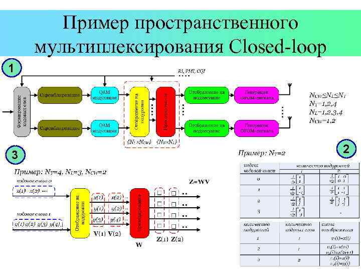 Пример пространственного мультиплексирования Closed-loop 1 2 3 76 