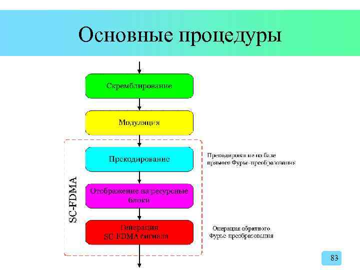 Основные процедуры 83 