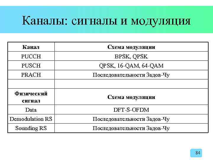Каналы: сигналы и модуляция Канал Схема модуляции PUCCH BPSK, QPSK PUSCH QPSK, 16 -QAM,