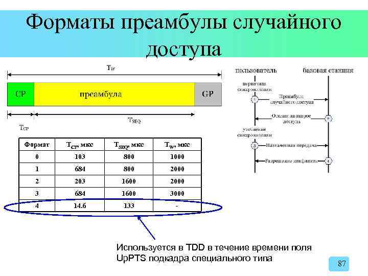 Форматы преамбулы случайного доступа Формат TCP, мкс TSEQ, мкс TW, мкс 0 103 800