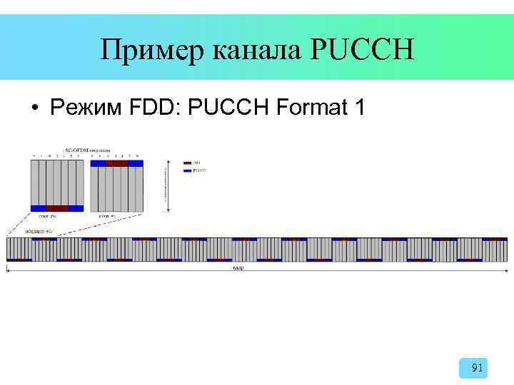 Пример канала PUCCH • Режим FDD: PUCCH Format 1 91 