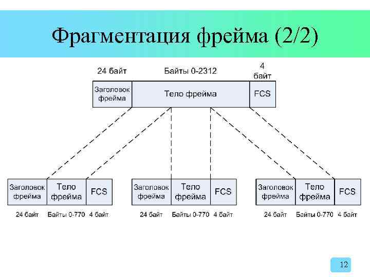 Фрагментация фрейма (2/2) 12 