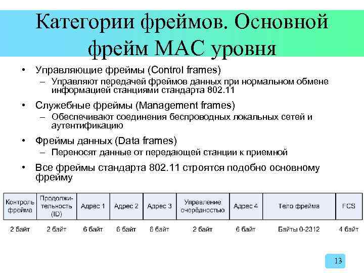 Категории фреймов. Основной фрейм MAC уровня • Управляющие фреймы (Control frames) – Управляют передачей