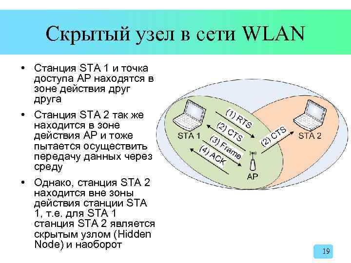 Скрытый узел в сети WLAN • Станция STA 1 и точка доступа AP находятся