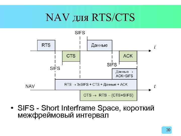 NAV для RTS/CTS • SIFS - Short Interframe Space, короткий межфреймовый интервал 20 