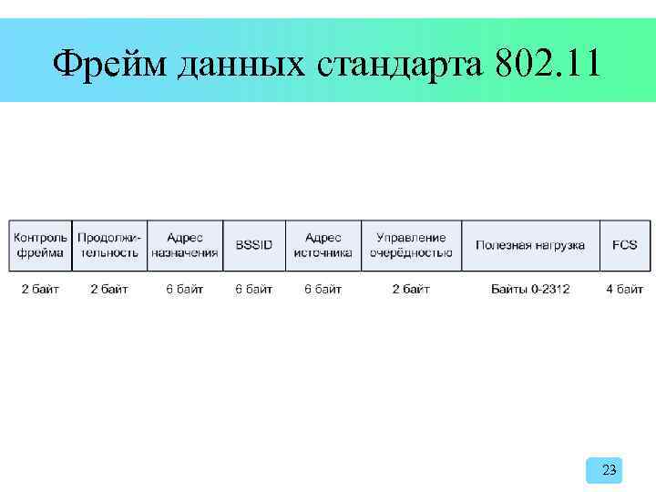 Фрейм данных стандарта 802. 11 23 