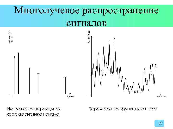 Многолучевое распространение сигналов Импульсная переходная характеристика канала Передаточная функция канала 27 