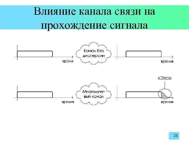 Влияние канала связи на прохождение сигнала «Эхо» 28 