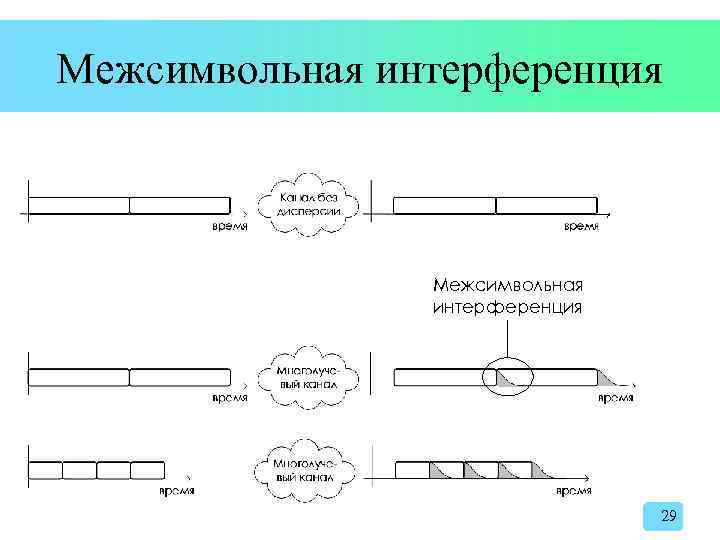 Межсимвольная интерференция 29 