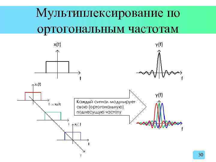 Мультиплексирование по ортогональным частотам Каждый сигнал модулирует свою (ортогональную) поднесущую частоту 30 