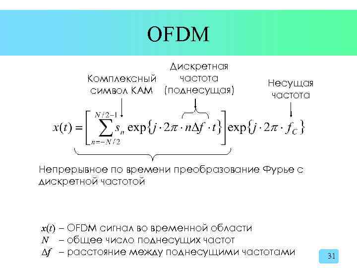 OFDM Дискретная частота Комплексный символ КАМ (поднесущая) Несущая частота Непрерывное по времени преобразование Фурье