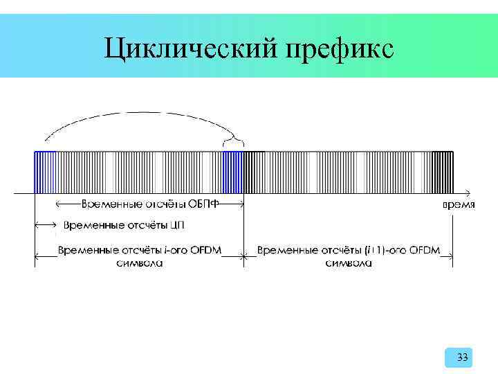 Циклический префикс 33 