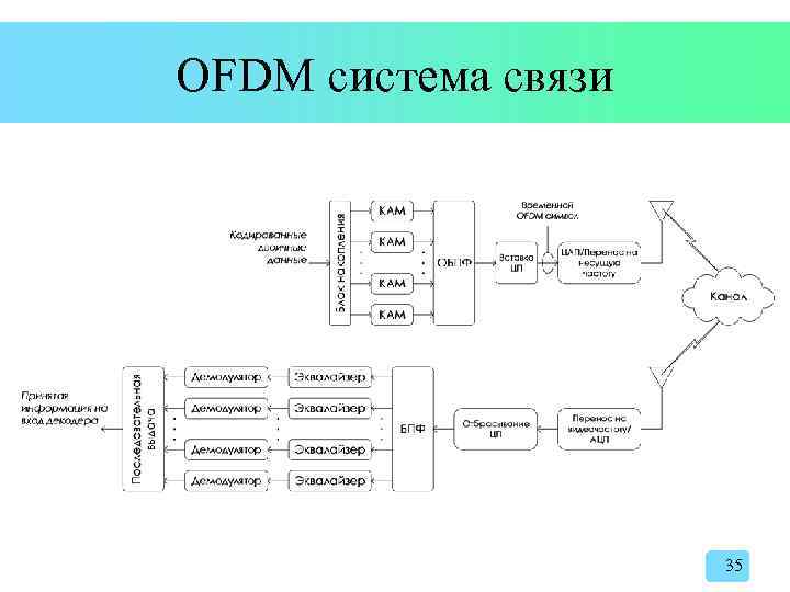 OFDM система связи 35 