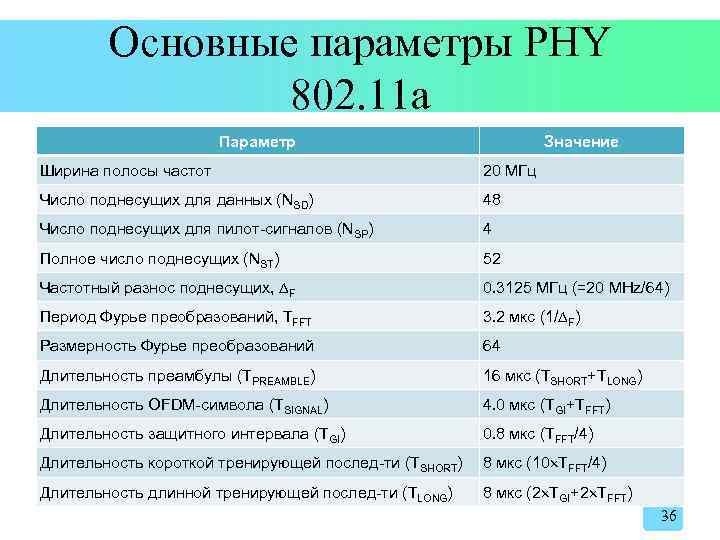 Основные параметры PHY 802. 11 a Параметр Значение Ширина полосы частот 20 МГц Число