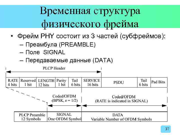 Временная структура физического фрейма • Фрейм PHY состоит из 3 частей (субфреймов): – Преамбула