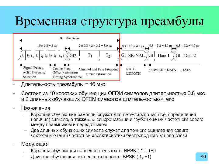 Временная структура преамбулы • Длительность преамбулы = 16 мкс • Состоит из 10 коротких