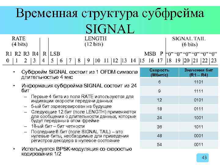 Временная структура субфрейма SIGNAL • Субфрейм SIGNAL состоит из 1 OFDM символа длительностью 4