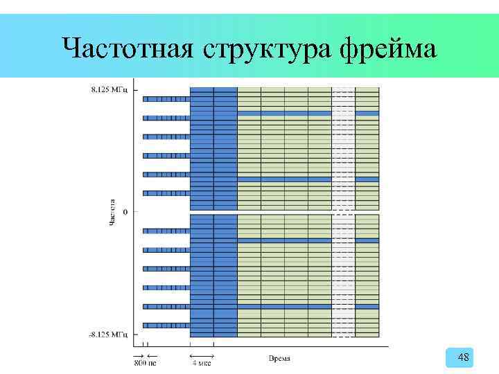 Частотная структура фрейма 48 