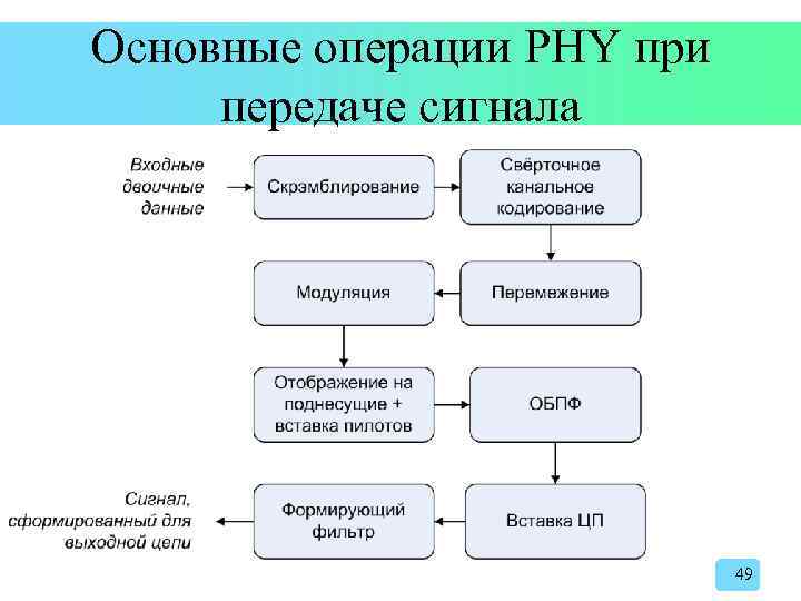 Основные операции PHY при передаче сигнала 49 