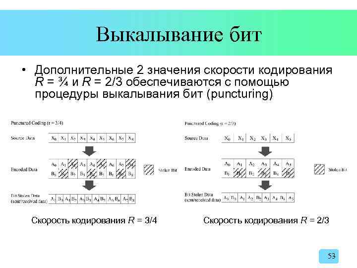 Выкалывание бит • Дополнительные 2 значения скорости кодирования R = ¾ и R =