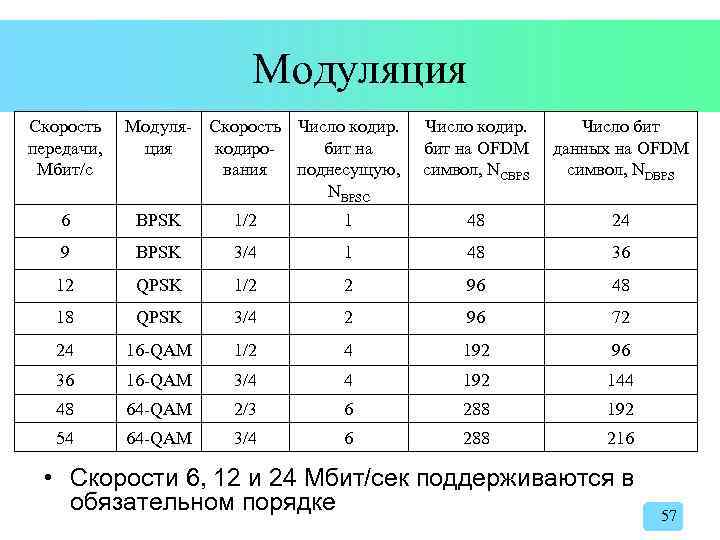 Модуляция Скорость передачи, Мбит/с Модуля- Скорость Число кодир. ция кодиробит на вания поднесущую, NBPSC