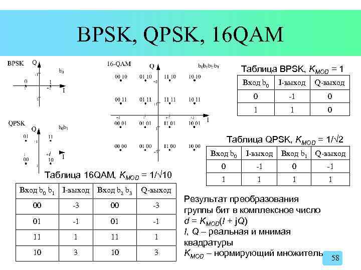 BPSK, QPSK, 16 QAM Таблица BPSK, KMOD = 1 Вход b 0 I-выход Q-выход