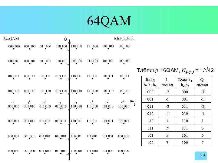 64 QAM Таблица 16 QAM, KMOD = 1/ 42 Вход b 0 b 1