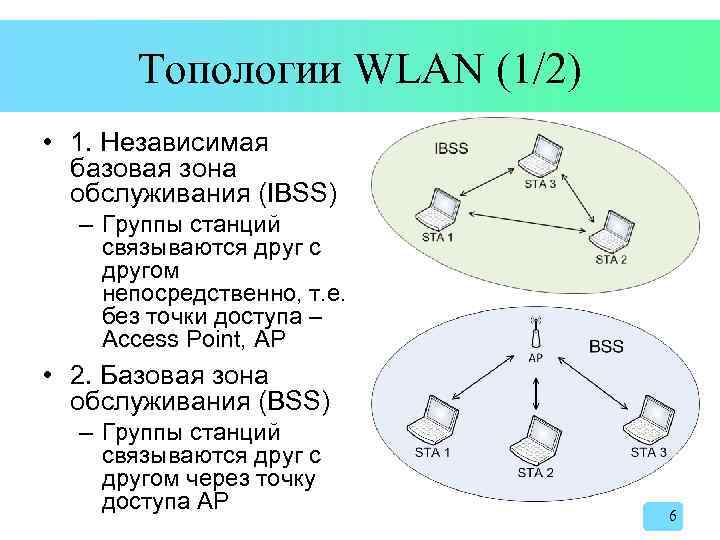 Топологии WLAN (1/2) • 1. Независимая базовая зона обслуживания (IBSS) – Группы станций связываются