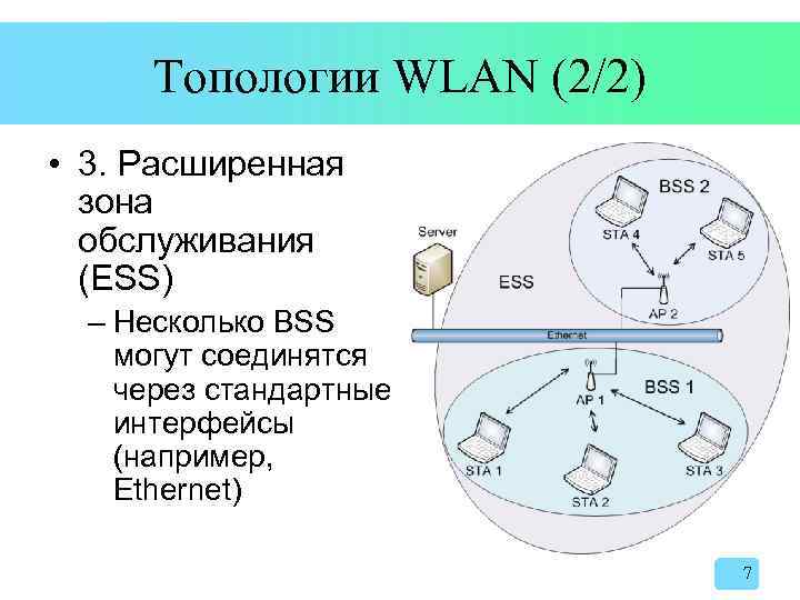 Топологии WLAN (2/2) • 3. Расширенная зона обслуживания (ESS) – Несколько BSS могут соединятся