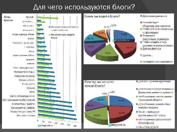 Для чего используются блоги? 