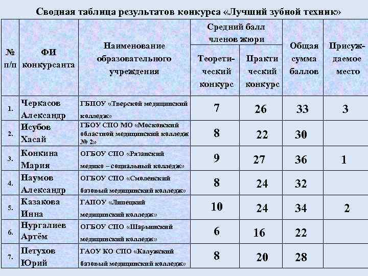 Сводная таблица результатов конкурса «Лучший зубной техник» № ФИ п/п конкурсанта 1. 2. 3.