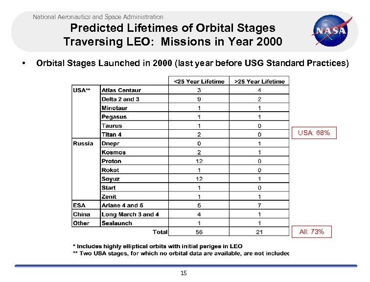 National Aeronautics and Space Administration Predicted Lifetimes of Orbital Stages Traversing LEO: Missions in