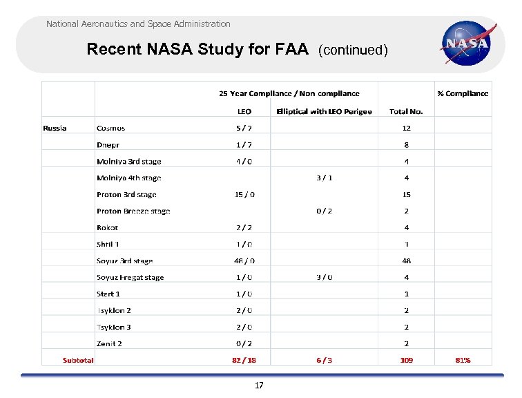 National Aeronautics and Space Administration Recent NASA Study for FAA (continued) 17 