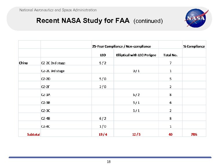 National Aeronautics and Space Administration Recent NASA Study for FAA (continued) 18 