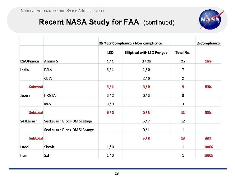 National Aeronautics and Space Administration Recent NASA Study for FAA (continued) 19 