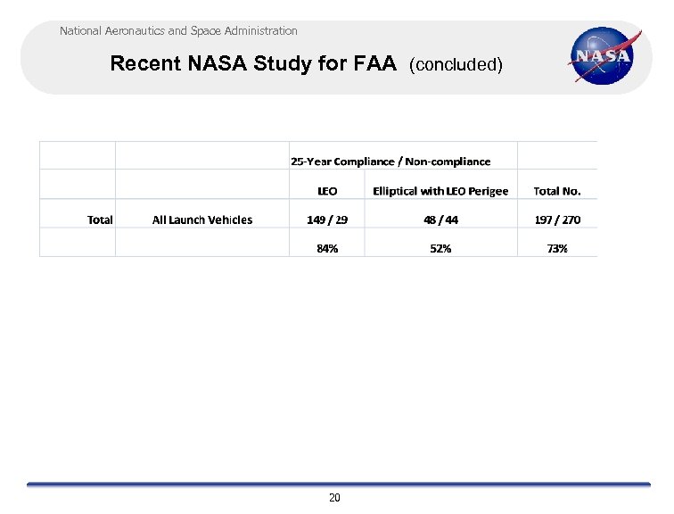 National Aeronautics and Space Administration Recent NASA Study for FAA (concluded) 20 