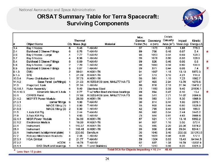 National Aeronautics and Space Administration ORSAT Summary Table for Terra Spacecraft: Surviving Components *