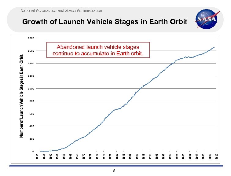 National Aeronautics and Space Administration Growth of Launch Vehicle Stages in Earth Orbit Abandoned