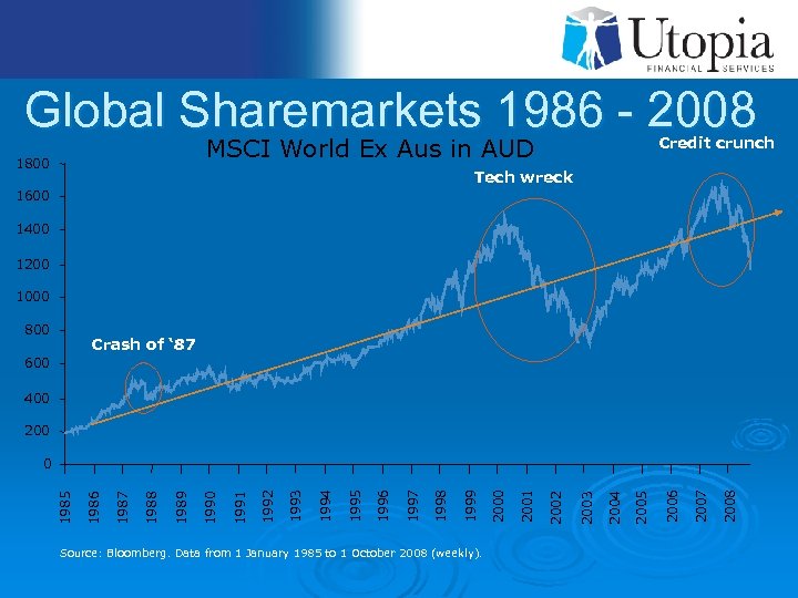 Global Sharemarkets 1986 - 2008 Credit crunch MSCI World Ex Aus in AUD 1800