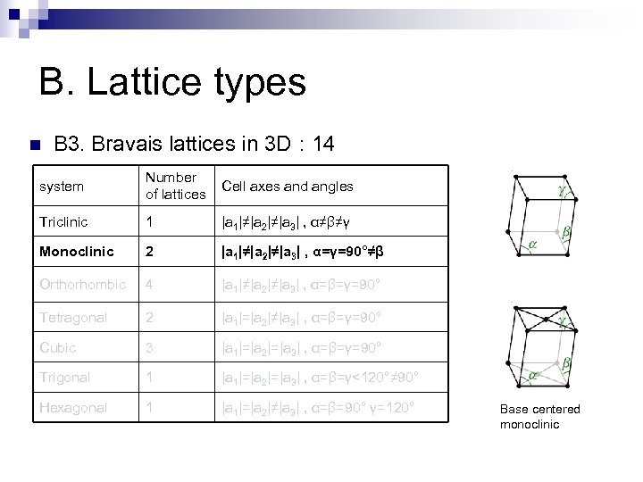 B. Lattice types n B 3. Bravais lattices in 3 D : 14 system