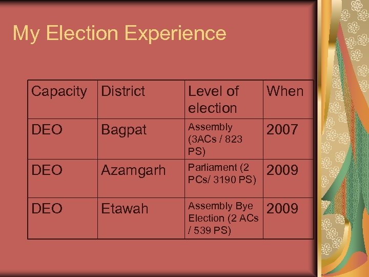 My Election Experience Capacity District Level of election When DEO Bagpat Assembly (3 ACs