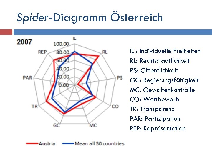 Spider-Diagramm Österreich IL : Individuelle Freiheiten RL: Rechtsstaatlichkeit PS: Öffentlichkeit GC: Regierungsfähigkeit MC: Gewaltenkontrolle