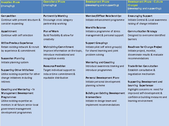 Inception Phase (managing) Operational Phase (managing) Development Phase (developing and supporting) Composition Continue with