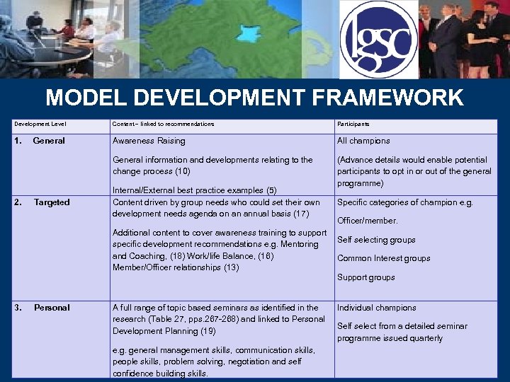 MODEL DEVELOPMENT FRAMEWORK Development Level Content – linked to recommendations Participants 1. Awareness Raising