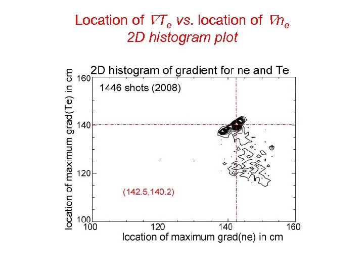 Location of Te vs. location of ne 2 D histogram plot 