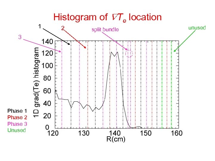 1 3 Phase 1 Phase 2 Phase 3 Unused Histogram of Te location 2