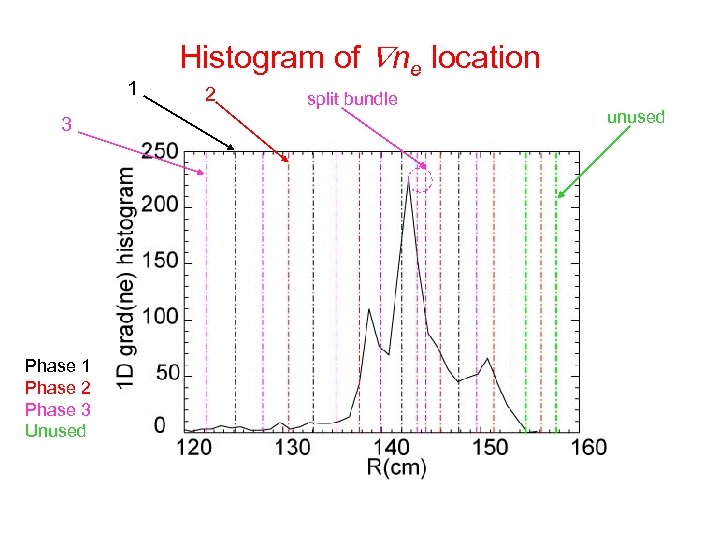 1 3 Phase 1 Phase 2 Phase 3 Unused Histogram of ne location 2